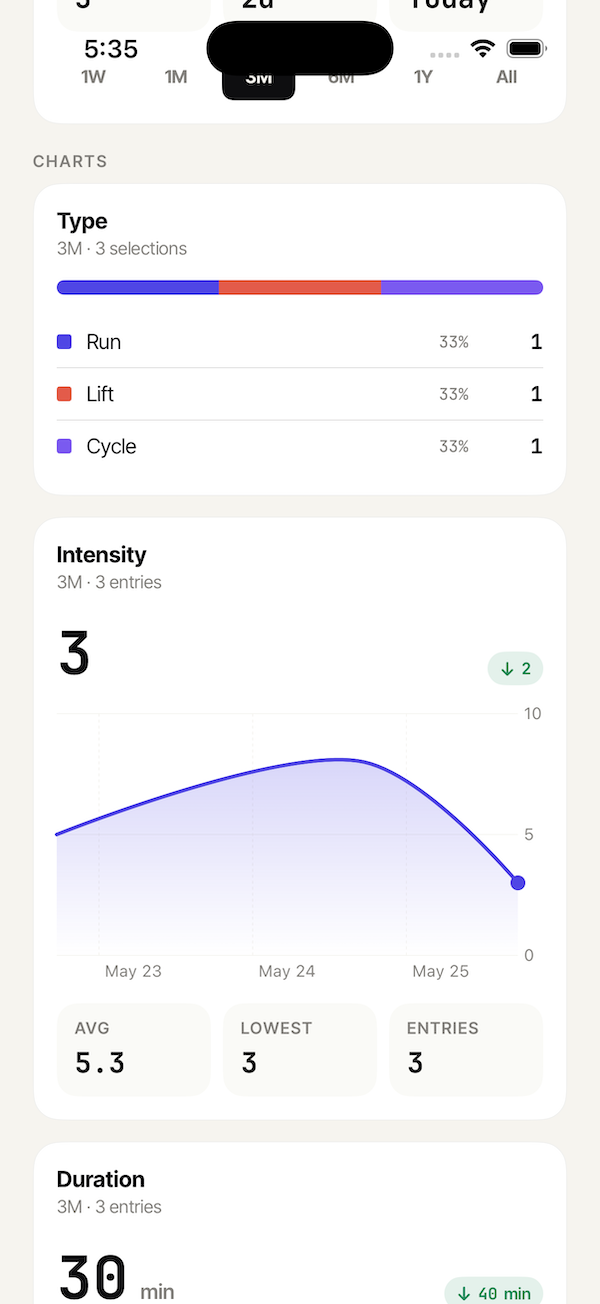 Workout progress charts in Trackr showing intensity over time and type breakdown